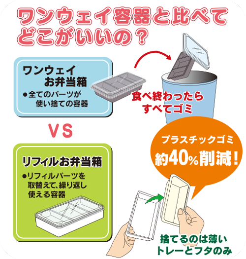 ワンウェイ容器と比べてどこがいいの？