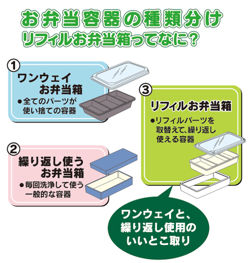 お弁当の種類分けリフィルお弁当ってなに？